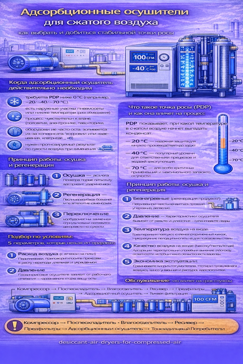 Инфографика «Адсорбционные осушители для сжатого воздуха: как выбрать и добиться стабильной точки росы» — показывает, когда адсорбционный осушитель необходим (PDP ниже 0 °C, холод/наружные участки, чувствительные процессы), объясняет понятие точки росы (PDP) и уровни −20/−40/−70 °C, описывает принцип работы (осушка, регенерация, переключение колонн), перечисляет ключевые параметры подбора (расход, давление, температура на входе, качество воздуха, экономика) и демонстрирует рекомендуемую схему установки: компрессор → послеохладитель → влагоотделитель → ресивер → предфильтры → адсорбционный осушитель → тонкая фильтрация → потребители.