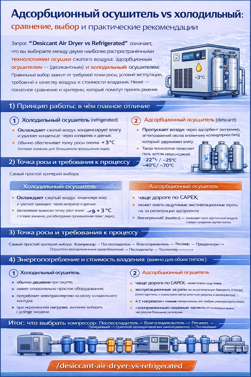 Инфографика на русском языке «Адсорбционный осушитель vs холодильный: сравнение, выбор и практические рекомендации» сравнивает два типа осушителей сжатого воздуха. Показаны различия в принципе работы: холодильный осушитель охлаждает воздух и удаляет конденсат, обычно обеспечивая точку росы около +3 °C; адсорбционный осушитель пропускает воздух через адсорбент и может обеспечивать более низкую точку росы −20/−40/−70 °C. В отдельных блоках приведены критерии выбора по требованиям к точке росы и процессу, условиям эксплуатации (температура и риск замерзания), а также сравнению энергопотребления и стоимости владения (включая особенности регенерации у адсорбционных моделей). Отмечена важность правильной фильтрации для обоих типов и показана типовая схема установки: компрессор → послеохладитель → влагоотделитель → ресивер → предфильтры → осушитель → послефильтр → потребители. Внизу указан URL: /desiccant-air-dryer-vs-refrigerated.