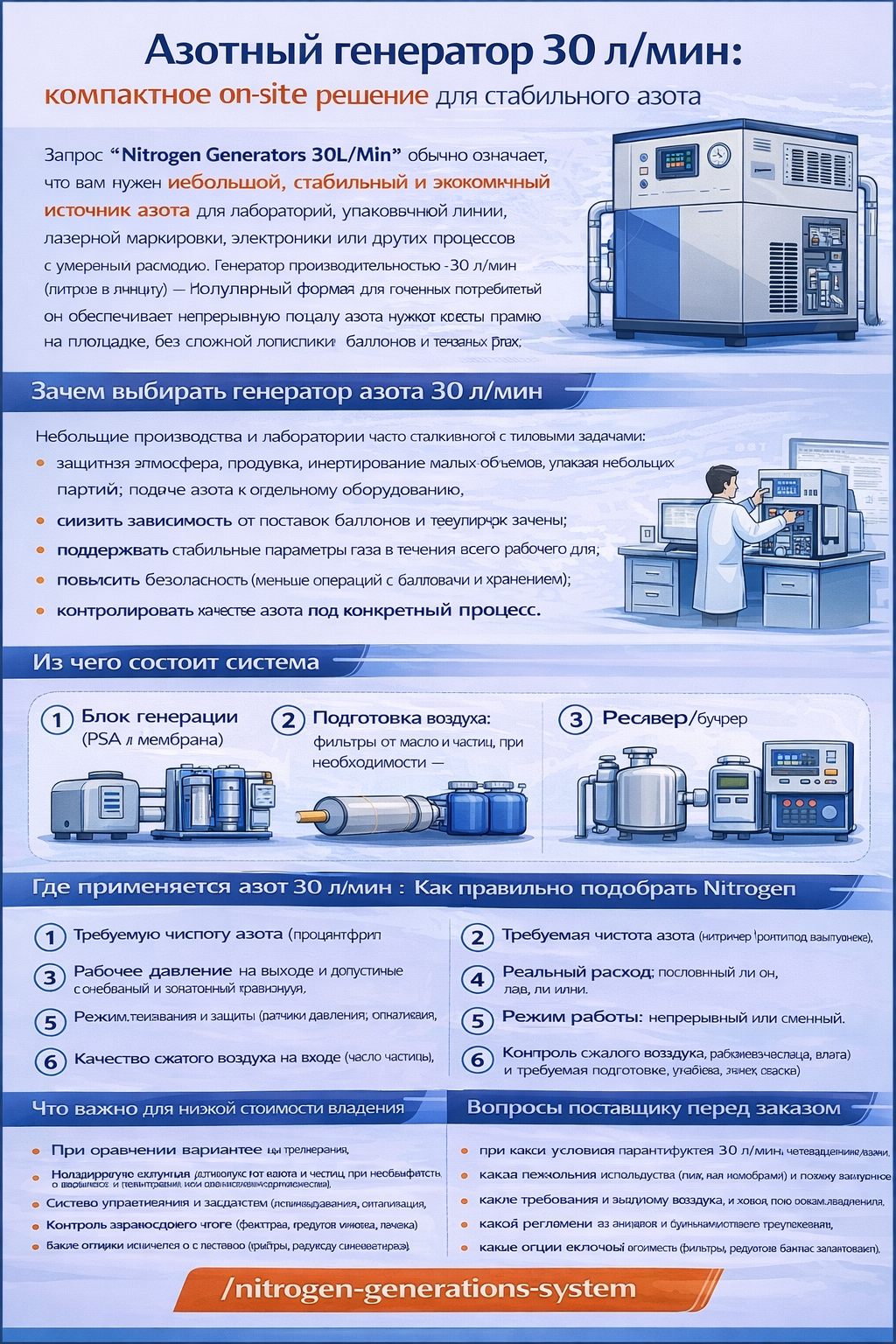 Инфографика на русском языке «Азотный генератор 30 л/мин: компактное on-site решение для стабильного азота» объясняет, зачем нужен генератор производительностью 30 л/мин и где он применяется (лаборатории, небольшие производственные линии, упаковка, электроника, лазерная маркировка). Показаны преимущества on-site генерации: меньше зависимости от баллонов, стабильные параметры газа, повышение безопасности и контроль качества азота под процесс. Отдельным блоком описаны варианты технологии PSA или мембрана, а также состав системы: блок генерации, подготовка воздуха (фильтры/при необходимости осушка), ресивер/буфер, автоматика и контроль. В нижней части приведён чек-лист подбора по 6 параметрам (чистота, расход, давление, режим работы, условия площадки, качество входного воздуха), рекомендации по снижению стоимости владения и вопросы поставщику перед заказом.