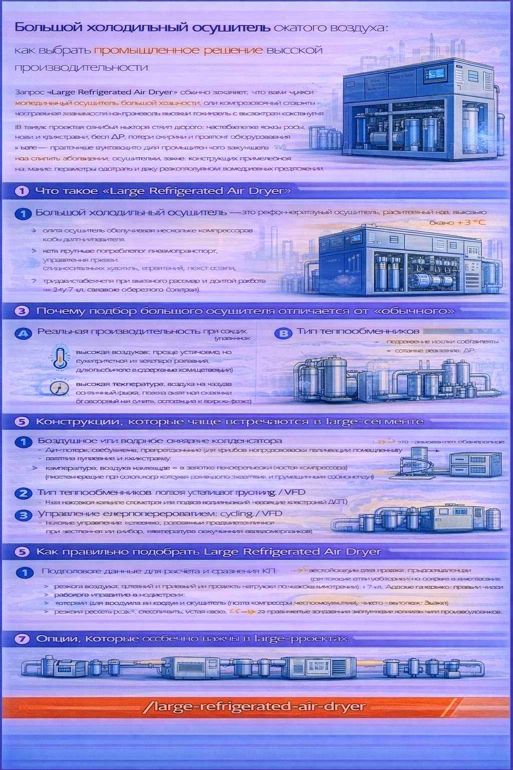 Инфографика на русском языке «Большой холодильный осушитель сжатого воздуха: как выбрать промышленное решение высокой производительности» объясняет, что такое Large Refrigerated Air Dryer и где он применяется (центральные компрессорные, высокая нагрузка 24/7, крупные потребители). Показано, почему подбор отличается от стандартных моделей: важны реальная производительность при ваших температурах/давлении, перепад давления ΔP и качество сепарации конденсата. Отдельными блоками сравниваются типовые решения для large-сегмента (воздушное/водяное охлаждение конденсатора, тип теплообменников, управление энергопотреблением cycling/VFD), приведены данные, которые нужно подготовить для расчёта КП (расход средний/пиковый, давление, температура на входе, температура помещения, режим работы, требования к фильтрации). Внизу показана схема установки и выделены важные опции для крупных проектов (байпас, no-loss дренаж, мониторинг/сигнализация); указан