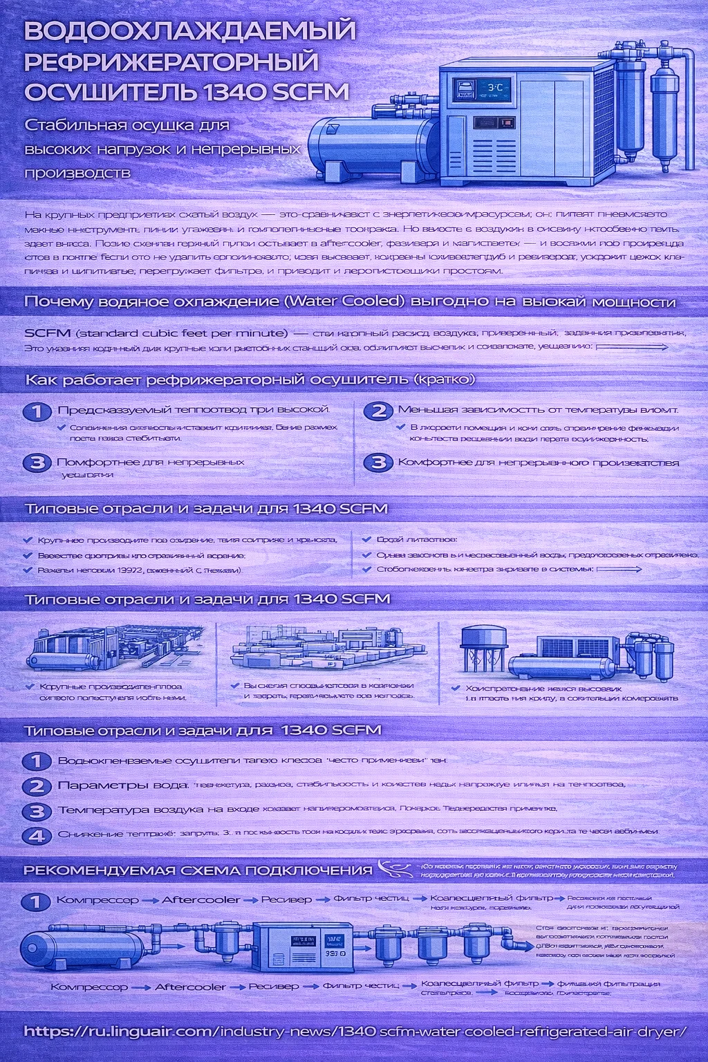 Инфографика «Водоохлаждаемый рефрижераторный осушитель 1340 SCFM»: показывает назначение осушителя для крупных компрессорных станций, объясняет преимущества водяного охлаждения на высокой мощности (стабильный теплоотвод, меньшая зависимость от температуры помещения, комфортная работа 24/7, снижение тепловой нагрузки), кратко описывает принцип работы (охлаждение → конденсация → сепарация → дренаж), перечисляет типовые отрасли применения и ключевые критерии выбора (параметры воды, температура воздуха на входе, фильтрация, дренаж, падение давления), включает рекомендуемую схему подключения и полный