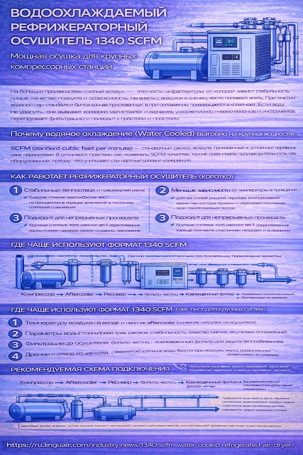 Инфографика «Водоохлаждаемый рефрижераторный осушитель 1340 SCFM»: объясняет, что означает показатель 1340 SCFM и почему водяное охлаждение выгодно на крупных мощностях (стабильный теплоотвод, меньшая зависимость от температуры помещения, пригодность для 24/7, снижение тепловой нагрузки в компрессорной), показывает принцип работы осушителя (охлаждение → конденсация → сепарация → дренаж), даёт чек-лист выбора для больших систем (температура воздуха на входе и aftercooler, параметры воды, фильтрация до осушителя, дренаж и отвод конденсата, падение давления, резервирование/сервис)