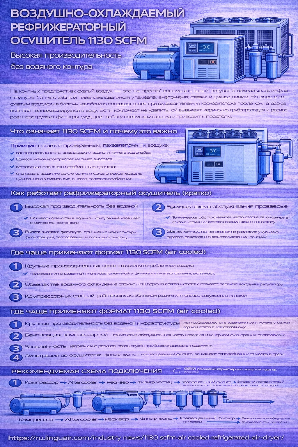Инфографика «Воздушно-охлаждаемый рефрижераторный осушитель 1130 SCFM»: объясняет значение 1130 SCFM и преимущества air-cooled решения без водяного контура, кратко показывает принцип работы осушителя (охлаждение → конденсация → сепарация → дренаж), перечисляет типовые области применения на крупных предприятиях, даёт чек-лист требований к установке (aftercooler, вентиляция компрессорной, чистота радиатора, фильтрация до осушителя, надёжный дренаж)