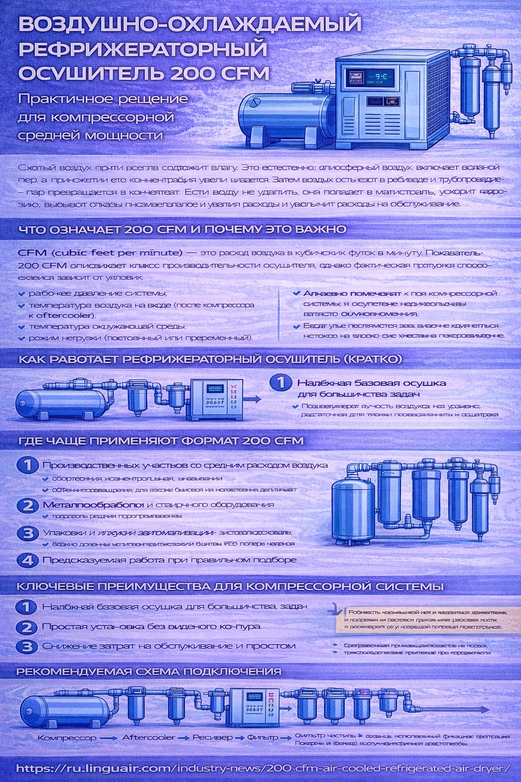 Инфографика «Воздушно-охлаждаемый рефрижераторный осушитель 200 CFM»: объясняет, что означает производительность 200 CFM и от чего зависит реальная пропускная способность (давление, температура воздуха на входе, температура окружающей среды, режим нагрузки, потери давления), показывает принцип работы осушителя (охлаждение → конденсация → сепарация → дренаж), перечисляет типовые области применения для компрессорных систем средней мощности и ключевые преимущества (простая установка без водяного контура, надёжная базовая осушка, снижение затрат на обслуживание и простои)