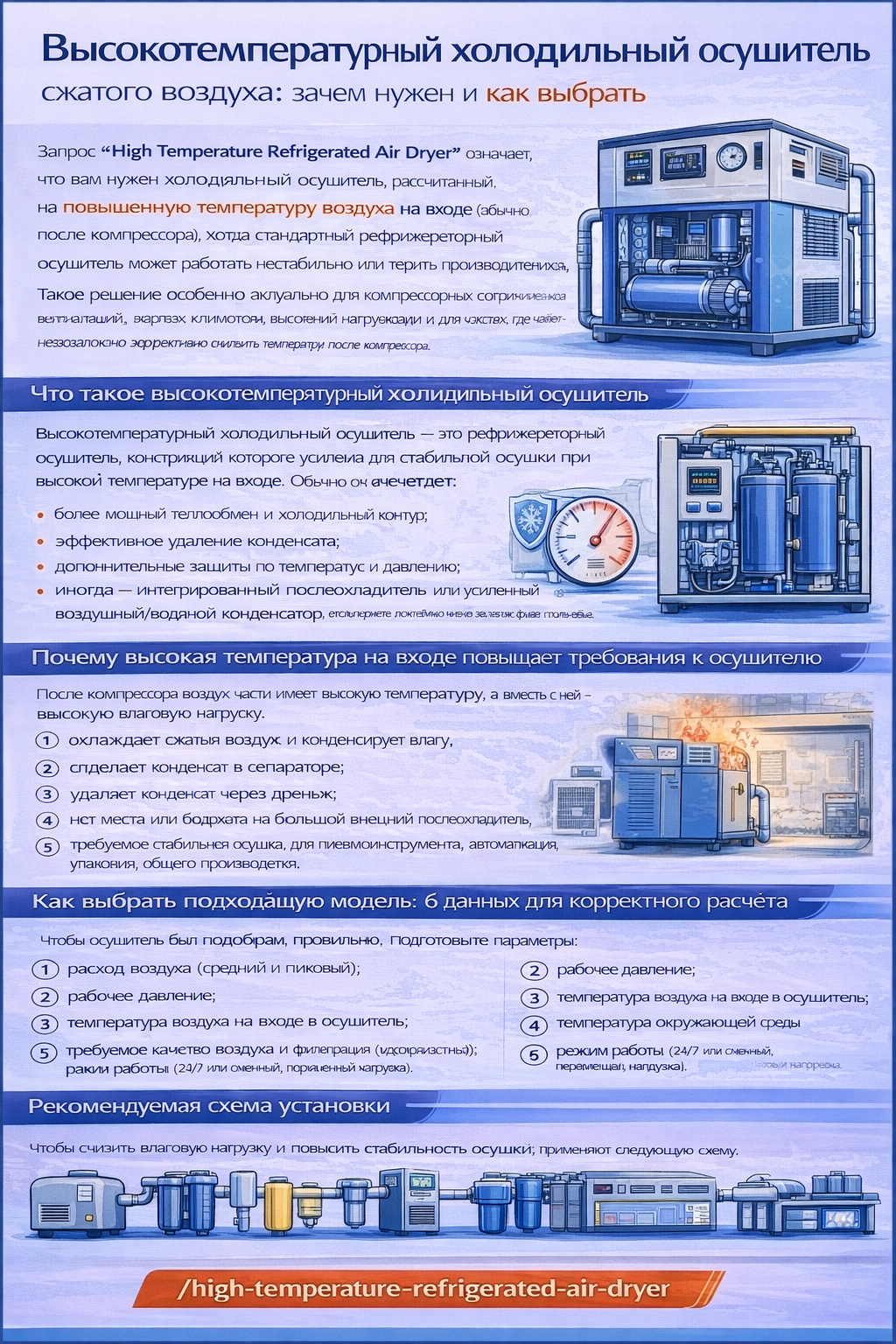Инфографика на русском языке «Высокотемпературный холодильный осушитель сжатого воздуха: зачем нужен и как выбрать» объясняет, что High Temperature Refrigerated Air Dryer предназначен для стабильной осушки при повышенной температуре воздуха на входе (обычно после компрессора), когда стандартный осушитель может терять производительность. В блоках показано: что это за оборудование (усиленный теплообмен и холодильный контур, эффективное удаление конденсата, защиты по температуре/давлению, иногда встроенный послеохладитель или усиленный конденсатор), почему горячий входной воздух повышает требования (высокая влаговая нагрузка, риск нестабильной точки росы и воды в линии), и какие данные нужны для подбора. Приведён список 6 параметров для корректного расчёта: расход (средний/пиковый), рабочее давление, температура на входе, температура окружающей среды, требуемое качество воздуха и фильтрация, режим работы (24/7 или сменный). Внизу показана рекомендуемая схема установки с компрессором, влагоотделением, ресивером, предфильтрами и осушителем; указан URL /high-temperature-refrigerated-air-dryer.