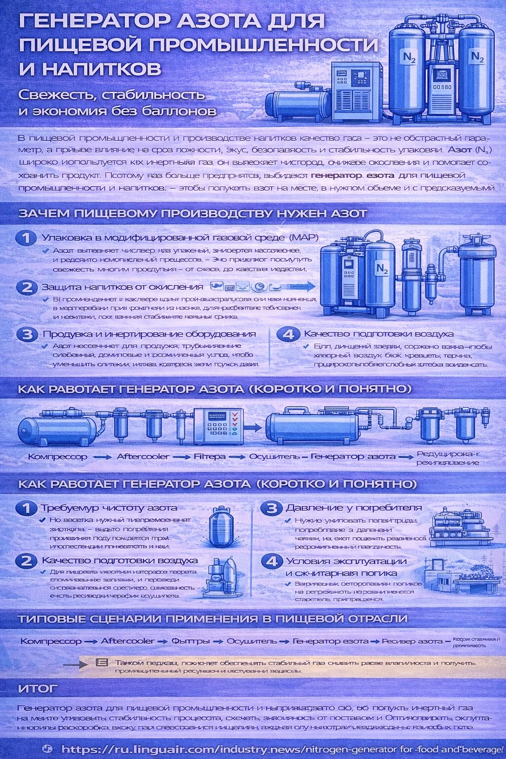 Инфографика «Генератор азота для пищевой промышленности и напитков»: показывает, зачем пищевому производству нужен азот (MAP-упаковка, защита напитков от окисления, продувка и инертирование оборудования, газовая “подушка” в резервуарах), сравнивает преимущества генератора с баллонами (азот на месте, стабильные параметры, экономия и безопасность), объясняет принцип работы системы и цепочку подготовки воздуха (компрессор → aftercooler → фильтры → осушитель → генератор азота → ресивер → распределение), даёт советы по подбору (чистота, расход, давление, качество подготовки воздуха, условия эксплуатации)