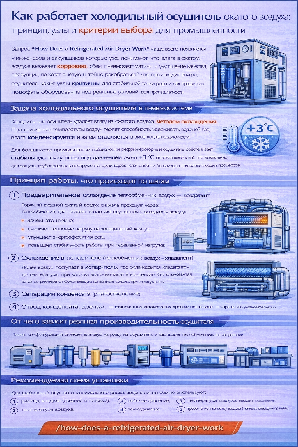 Инфографика на русском языке «Как работает холодильный осушитель сжатого воздуха: принцип, узлы и критерии выбора для промышленности» объясняет, как рефрижераторный осушитель удаляет влагу методом охлаждения и обычно обеспечивает точку росы под давлением около +3 °C. По шагам показан процесс: предварительное охлаждение в теплообменнике «воздух–воздух», охлаждение в испарителе «воздух–хладагент», сепарация конденсата и его отвод через дренаж, а также роль холодильного контура. Отдельным блоком перечислены факторы, влияющие на реальную производительность (температура на входе, температура окружающей среды, давление, перепад давления ΔP, качество фильтрации), и приведена рекомендуемая схема установки с компрессором, влагоотделением, ресивером и фильтрами. Внизу указан URL: /how-does-a-refrigerated-air-dryer-work.