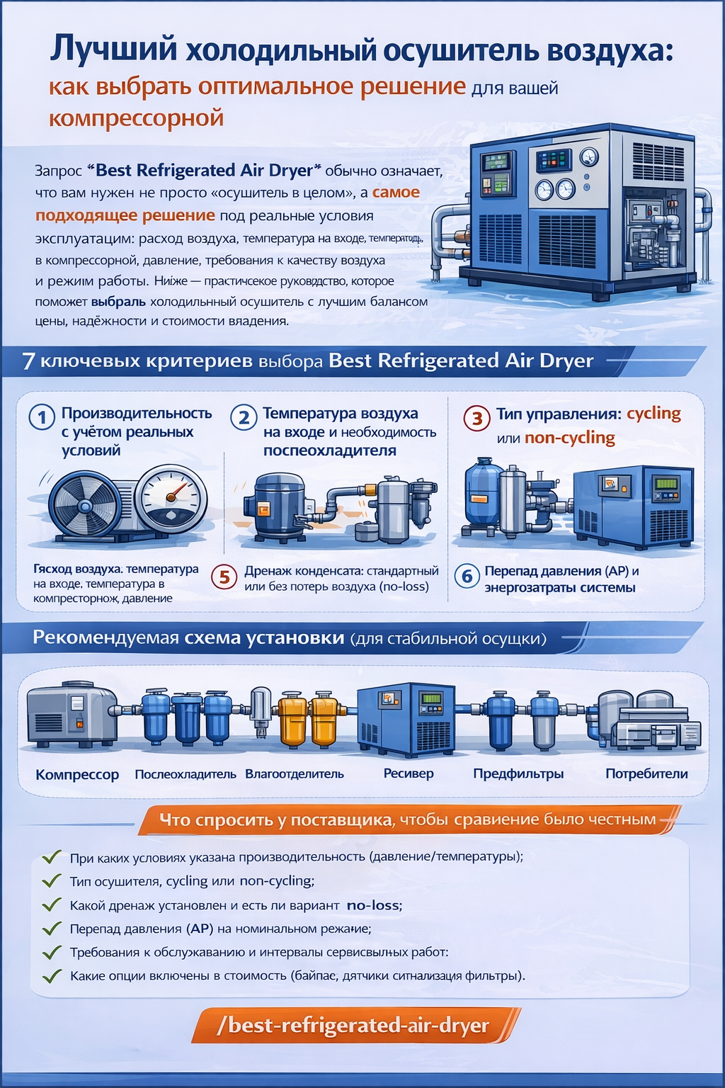 Инфографика на русском языке «Лучший холодильный осушитель воздуха: как выбрать оптимальное решение для вашей компрессорной» объясняет, что запрос Best Refrigerated Air Dryer означает подбор осушителя под реальные условия эксплуатации. Показаны 7 ключевых критериев выбора: производительность с учётом давления и температур, температура воздуха на входе и необходимость послеохладителя, тип управления cycling/non-cycling, качество теплообменников и сепарации, тип дренажа (в т.ч. no-loss), перепад давления (ΔP) и энергозатраты, уровень автоматики и защиты. Внизу приведена рекомендуемая схема установки (компрессор → послеохладитель → влагоотделитель → ресивер → предфильтры → холодильный осушитель → потребители) и список вопросов поставщику для честного сравнения предложений.