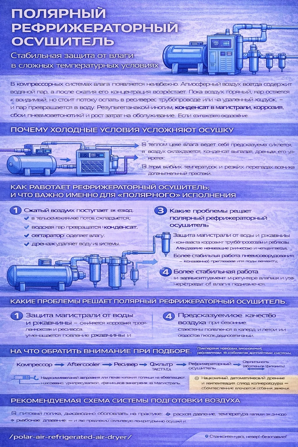 Инфографика «Полярный рефрижераторный осушитель»: объясняет, почему в холодных условиях осушка сложнее (перепады температуры, нестабильный конденсат и дренаж), показывает принцип работы рефрижераторного осушителя (охлаждение → конденсация → сепарация → дренаж), перечисляет ключевые выгоды (меньше воды и коррозии в магистрали, более стабильная работа пневмооборудования, меньше простоев и затрат на обслуживание, предсказуемое качество воздуха при сезонных изменениях) и рекомендует схему подключения в системе компрессора с aftercooler, ресивером, фильтрами и осушителем.