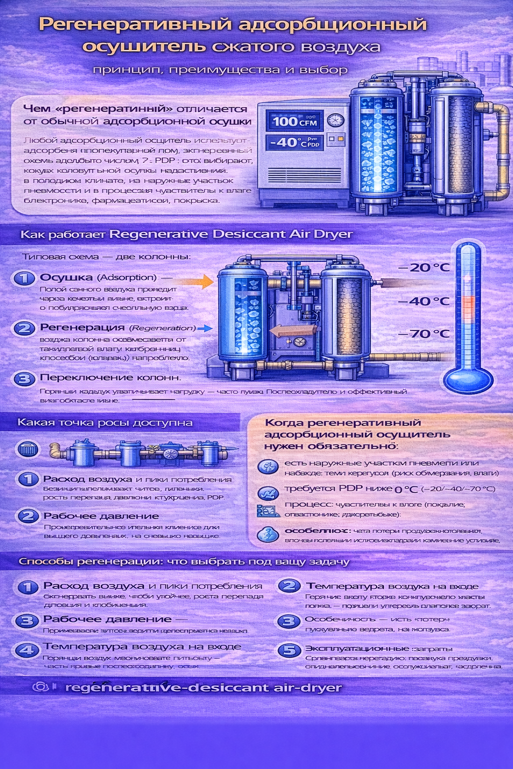Инфографика о регенеративном адсорбционном осушителе сжатого воздуха: объясняет, чем регенеративная осушка отличается от обычной, показывает принцип работы двух колонн (осушка → регенерация → переключение), варианты точки росы PDP (−20/−40/−70 °C), случаи обязательного применения (холодный климат, наружные участки, чувствительные процессы), основные критерии выбора (расход и пики, давление, температура на входе, качество воздуха, эксплуатационные затраты) и рекомендуемую схему установки в пневмосистеме.