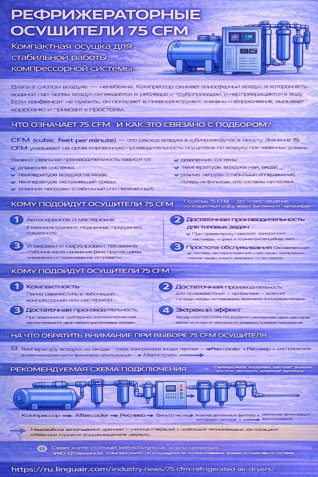 Инфографика «Рефрижераторные осушители 75 CFM»: объясняет, что означает производительность 75 CFM и от чего зависит реальный расход (давление, температура на входе, температура окружающей среды, режим нагрузки и потери в системе), показывает принцип работы рефрижераторного осушителя (охлаждение → конденсация → сепарация → дренаж), перечисляет типовые применения (мастерские/автосервисы, небольшие производственные участки, упаковка и маркировка, металлообработка, покрасочные работы) и даёт чек-лист выбора (aftercooler, фильтрация до осушителя, надёжный автоматический дренаж, запас по расходу, условия установки), включая полную ссылку на статью.