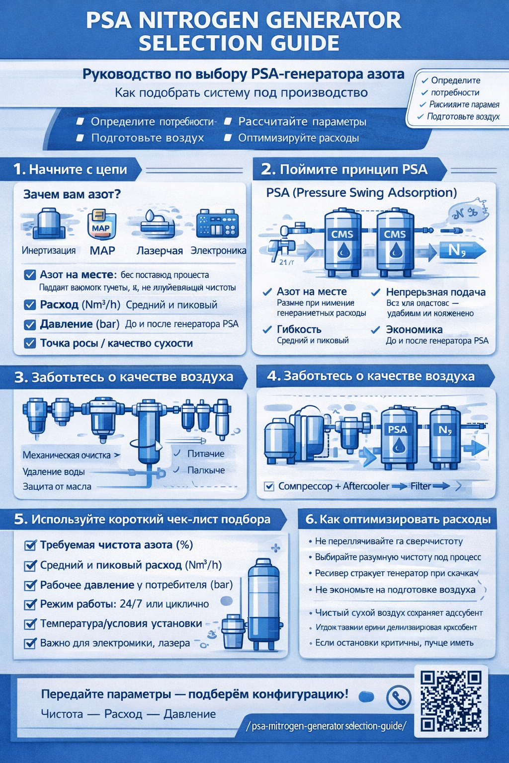 Инфографика «PSA Nitrogen Generator Selection Guide»: как выбрать PSA-генератор азота — цели применения, принцип PSA, ключевые параметры (чистота, расход, давление), подготовка воздуха и чек-лист подбора.