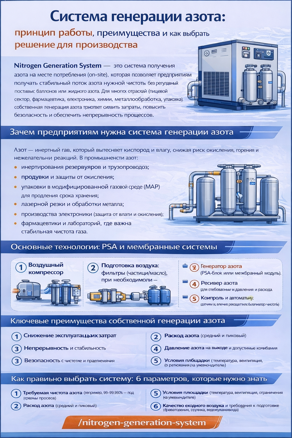Инфографика на русском языке «Система генерации азота: принцип работы, преимущества и как выбрать решение для производства» объясняет, что Nitrogen Generation System — это on-site система получения азота нужной чистоты без регулярных поставок баллонов или жидкого азота. Показаны основные области применения (инертирование, продувка, упаковка MAP, лазерная резка, электроника, фармацевтика), а также две ключевые технологии: PSA и мембранная генерация. Визуально представлена типовая комплектация: воздушный компрессор, подготовка воздуха (фильтры/осушка), генератор азота, ресивер азота, контроль и автоматика. Отдельными блоками перечислены преимущества собственной генерации (снижение затрат, стабильность, безопасность, гибкость) и 6 параметров для подбора: требуемая чистота, расход, давление на выходе, режим работы, условия площадки и качество/подготовка входного воздуха. Внизу указан англоязычный