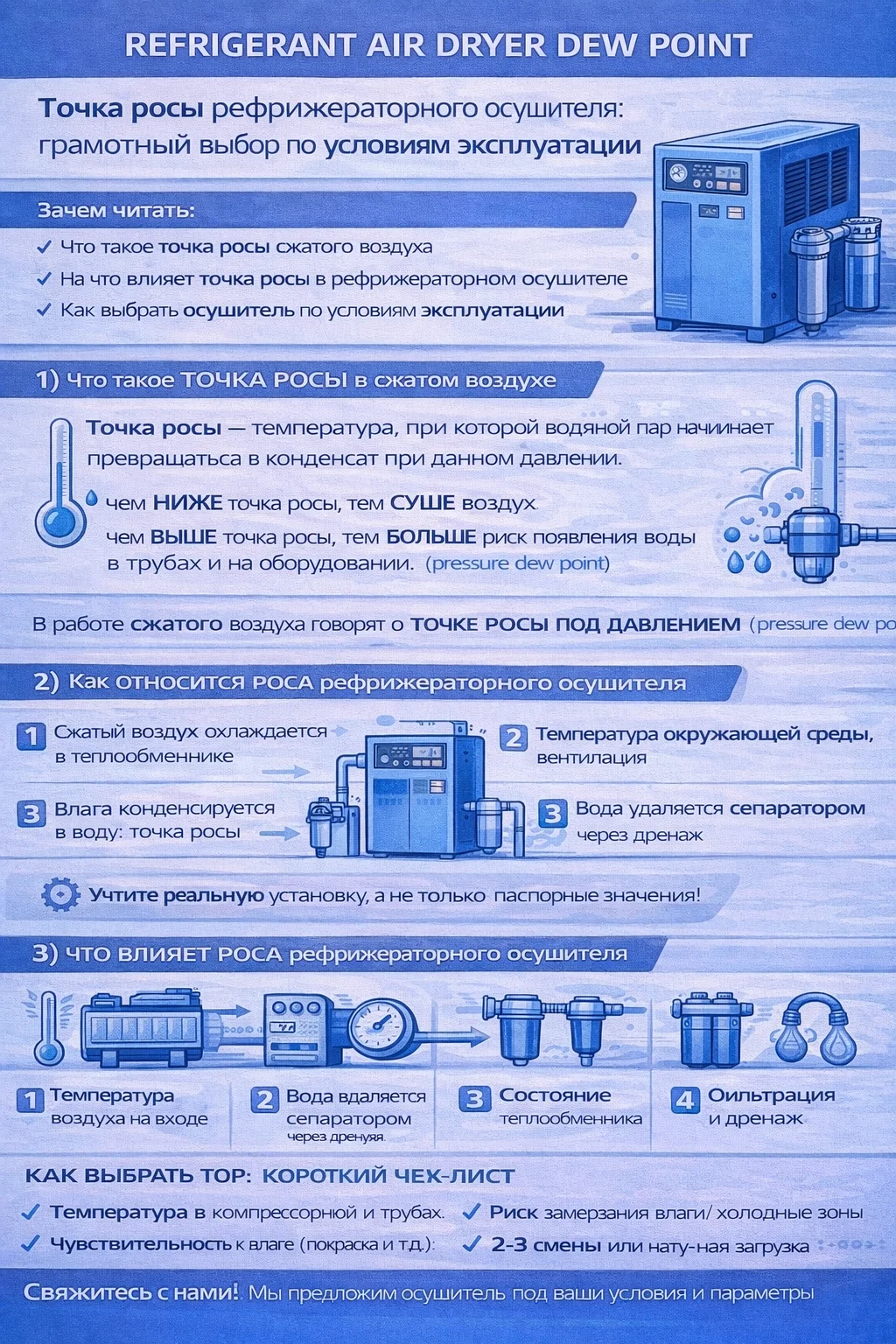 Инфографика «Refrigerant Air Dryer Dew Point»: объясняет, что такое точка росы сжатого воздуха (pressure dew point), как рефрижераторный осушитель достигает нужной сухости через охлаждение и конденсацию, какие факторы влияют на реальную точку росы (температура на входе, вентиляция, расход, состояние теплообменника, фильтрация и дренаж) и как выбрать осушитель по условиям эксплуатации.