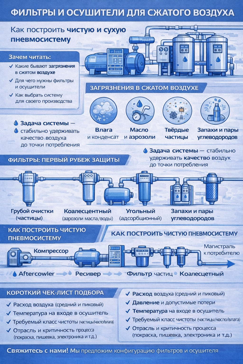 Инфографика «Фильтры и осушители для сжатого воздуха»: какие загрязнения бывают (влага/конденсат, масло/аэрозоли, твёрдые частицы, запахи и пары), типы фильтров (грубой очистки, коалесцентный, угольный) и схема пневмосистемы от компрессора через aftercooler и фильтры к магистрали, плюс чек-лист подбора по расходу, давлению, температуре и классу чистоты.
