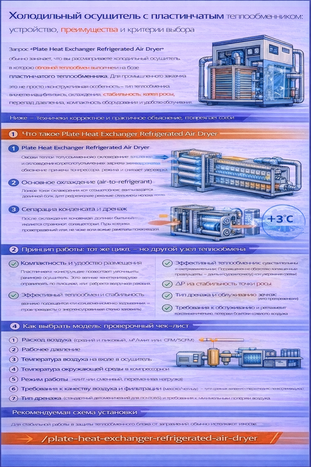 Инфографика на русском языке «Холодильный осушитель с пластинчатым теплообменником: устройство, преимущества и критерии выбора» объясняет, что Plate Heat Exchanger Refrigerated Air Dryer — это рефрижераторный осушитель, где основной теплообмен реализован через пластинчатый блок, влияющий на эффективность охлаждения, компактность, перепад давления и стабильность точки росы. Показаны ключевые этапы работы: предварительное охлаждение (air-to-air), основное охлаждение (air-to-refrigerant) с типовой точкой росы около +3 °C, затем сепарация конденсата и его отвод через дренаж. Отдельным блоком перечислены преимущества для промышленного заказчика: компактность размещения, эффективный теплообмен и стабильный режим, контроль ΔP, требования к дренажу и удобству обслуживания. Ниже приведён проверочный чек-лист выбора (расход воздуха, рабочее давление, температура на входе, температура в компрессорной, режим работы, требования к качеству воздуха/фильтрации, тип дренажа), показана рекомендуемая схема установки и указан