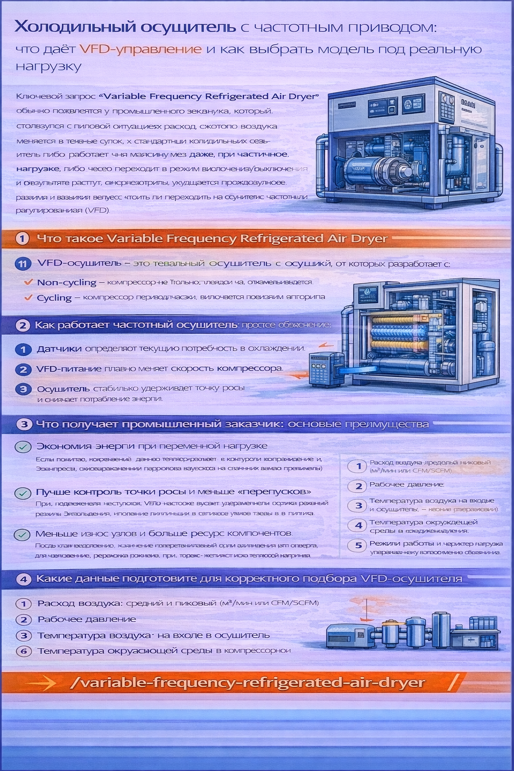 Инфографика на русском языке «Холодильный осушитель с частотным приводом: что даёт VFD-управление и как выбрать модель под реальную нагрузку» объясняет, что Variable Frequency Refrigerated Air Dryer — это холодильный осушитель с частотным приводом, который плавно регулирует работу компрессора (и иногда вентиляторов) в зависимости от текущей тепловой нагрузки. В блоках показано: чем VFD отличается от non-cycling и cycling схем, как он работает (датчики определяют потребность в охлаждении → частотник меняет скорость компрессора → осушитель стабильнее удерживает режим и снижает энергопотребление), а также основные выгоды для промышленного заказчика: экономия энергии при переменной нагрузке, более стабильная точка росы и меньше «перезапусков», меньший износ узлов и больший ресурс. Отдельно приведён список данных для корректного подбора: средний и пиковый расход воздуха, рабочее давление, температура воздуха на входе, температура окружающей среды в компрессорной, режим работы/характер нагрузки. Внизу указан