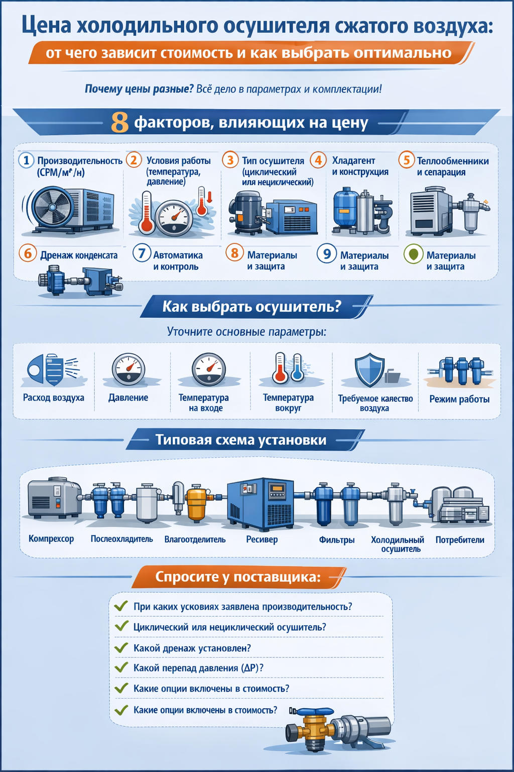 Infographic (Russian) on refrigerated compressed air dryer price—8 key cost drivers, a selection checklist (flow, pressure, inlet/ambient temperature, air quality, duty cycle), a typical installation flow diagram, and supplier questions for transparent quotes.