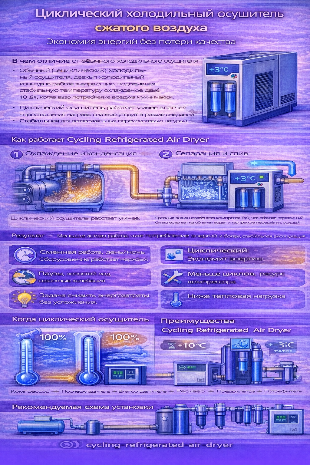 Инфографика «Циклический холодильный осушитель воздуха»: объясняет, что режим cycling включает холодильный контур только по потребности (пауза при малой нагрузке и запуск при росте расхода), показывает преимущества по энергосбережению и снижению тепловой нагрузки, иллюстрирует 4 шага работы (охлаждение → конденсация → сепарация и слив → автозапуск), перечисляет ситуации максимальной выгоды (сменная работа, простои, сезонные колебания), даёт короткое сравнение с нециклическим осушителем и показывает рекомендуемую схему установки в системе с компрессором, послеохладителем, влагоотделителем, ресивером, фильтрами и циклическим осушителем.