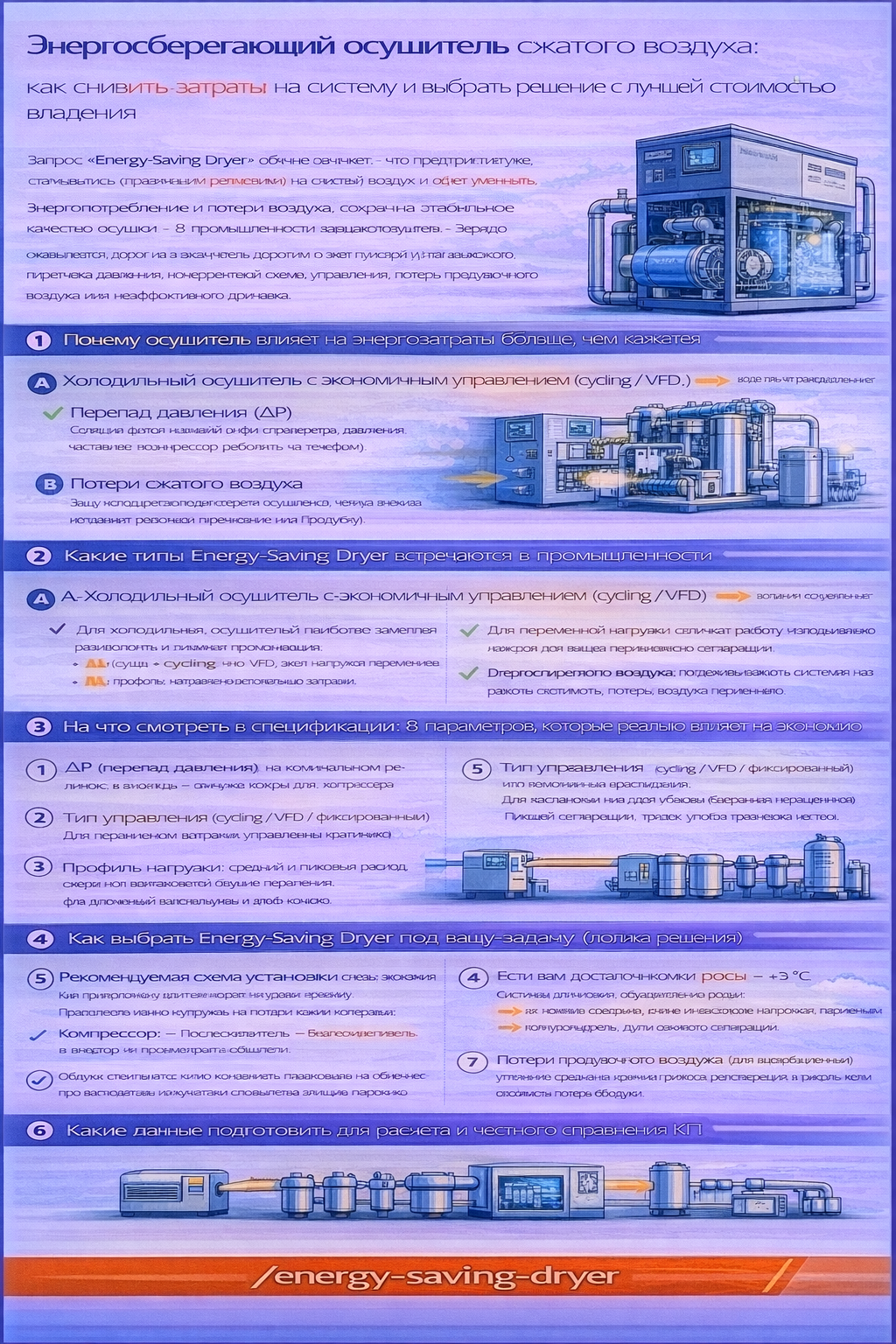 Инфографика на русском языке «Энергосберегающий осушитель сжатого воздуха: как снизить затраты на систему и выбрать решение с лучшей стоимостью владения» объясняет, почему осушитель влияет на энергозатраты через перепад давления (ΔP) и потери сжатого воздуха. Показаны варианты энергосбережения: холодильный осушитель с экономичным управлением (cycling/VFD), адсорбционный осушитель с более эффективной регенерацией (heated/blower purge/HOC) и дренаж без потерь воздуха (no-loss). Отдельным блоком перечислены параметры, которые нужно проверять в спецификации (ΔP, тип управления, профиль нагрузки, температуры, тип дренажа, качество теплообменников/сепарации, потери продувочного воздуха и сервис). Внизу изображена рекомендуемая схема установки (компрессор → послеохладитель → влагоотделитель → ресивер → фильтры → осушитель → потребители) и указан