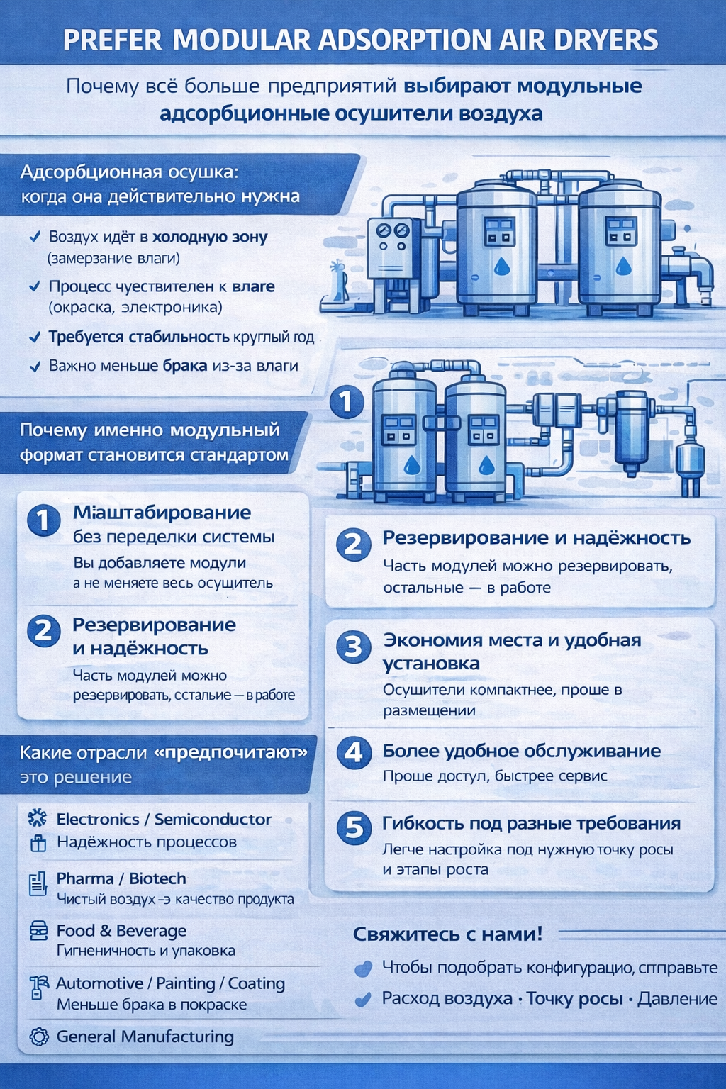 Инфографика «Prefer Modular Adsorption Air Dryers» без QR-кода: когда нужна адсорбционная осушка, почему модульный формат становится стандартом (масштабирование, резервирование, экономия места, удобный сервис, гибкость) и какие отрасли чаще выбирают модульные адсорбционные осушители.