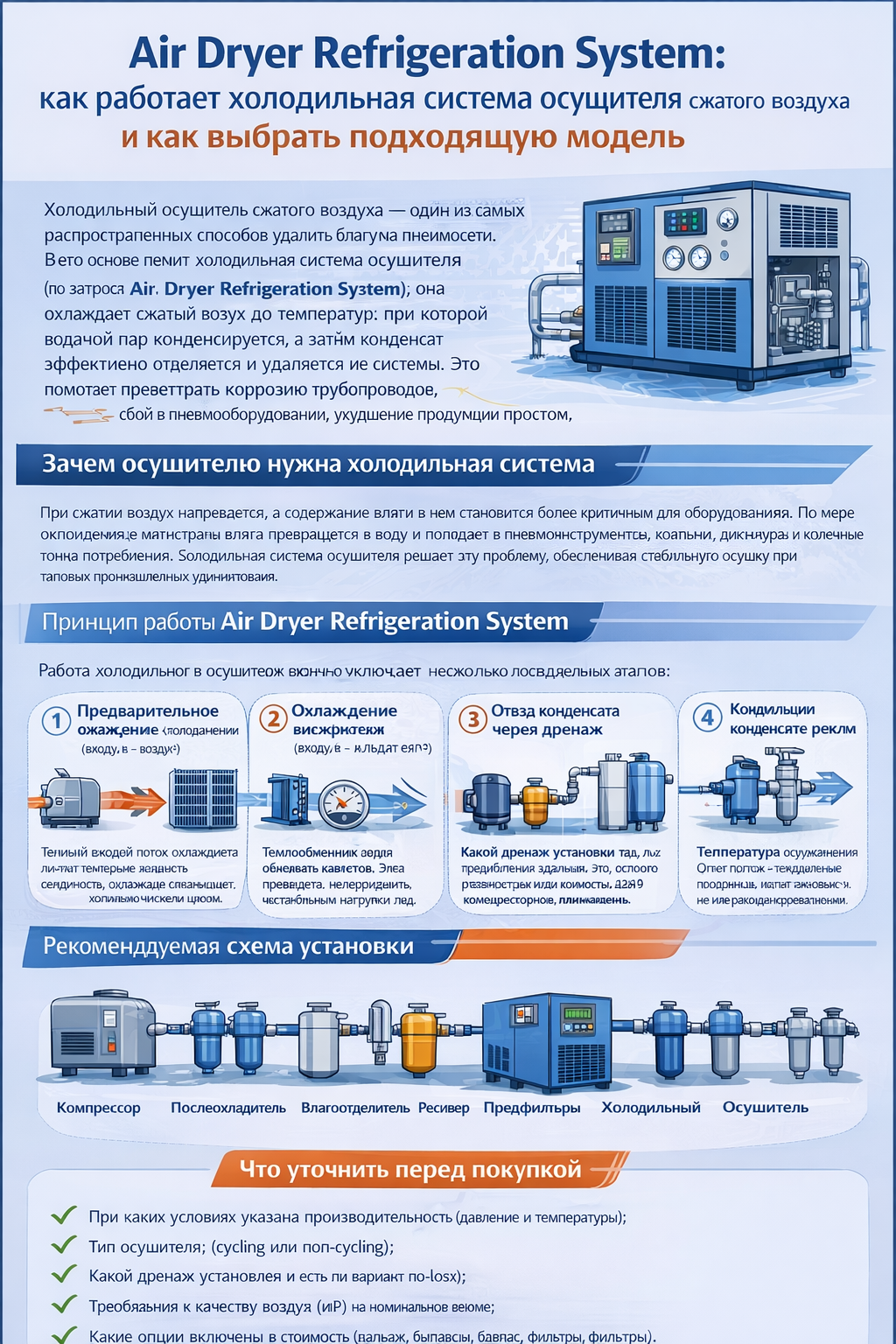 Инфографика на русском языке «Air Dryer Refrigeration System» объясняет, как работает холодильная система осушителя сжатого воздуха: предварительное охлаждение, охлаждение в испарителе, сепарация и отвод конденсата, работа холодильного контура. Показана рекомендуемая схема установки (компрессор → послеохладитель → влагоотделитель → ресивер → предфильтры → холодильный осушитель) и приведён чек-лист перед покупкой: условия производительности, тип (cycling/non-cycling), тип дренажа (в т.ч. no-loss), перепад давления и включённые опции.